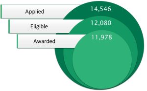Graph representing the number of new students who applied (16,656), were deemed eligible (12,832), were awarded (12,832), accepted the award (8,505), and enrolled in a participating nonpublic school (6,172)