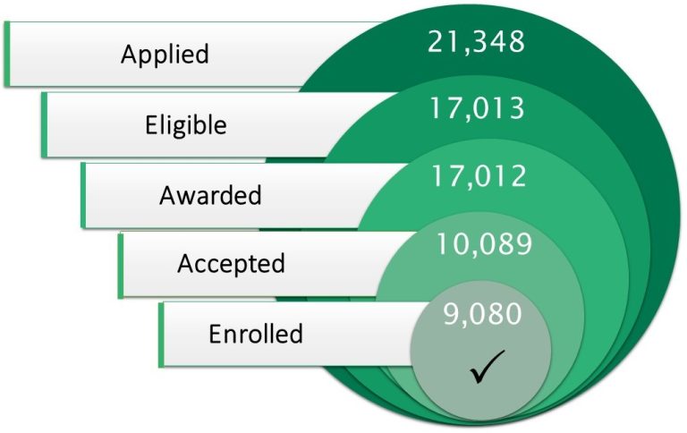 Concentric circle graph representing the number of new students who applied for (21,348), were eligible for (17,013), were awarded (17,012), accepted (10,089) and enrolled in a participating school for (9,061) the Opportunity Scholarship as of 05/16/2023