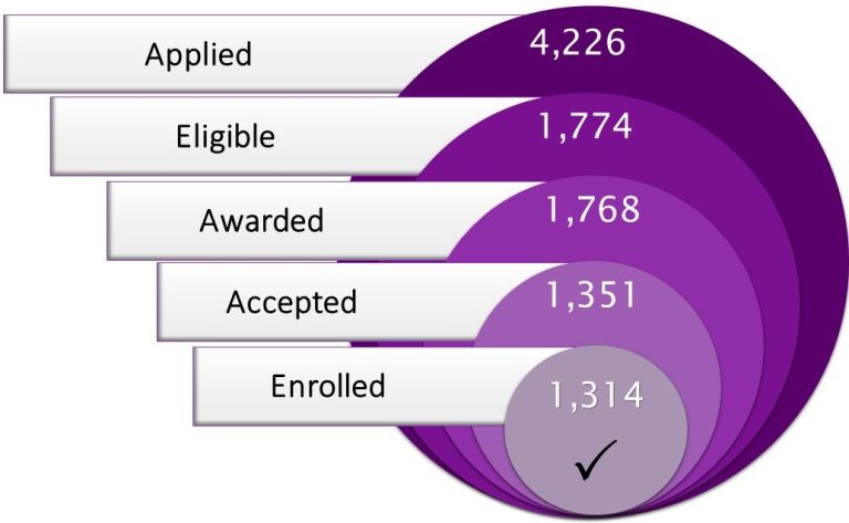 Concentric circle graph representing the number of new students who applied for (4,226), were eligible for (1,774), were awarded (1,768), accepted (1,351) and enrolled in a participating school (1,314) for the Education Student Accounts as of 04/25/2023